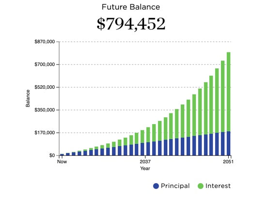 Build Wealth with Compound Interest