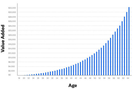 Investing: The Importance of Starting Early - You Too Can Become a Millionaire and Here Are 3 Easy Steps!