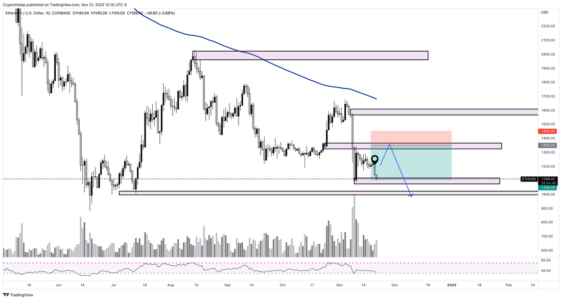 $ETH | Don't Get Faked Out