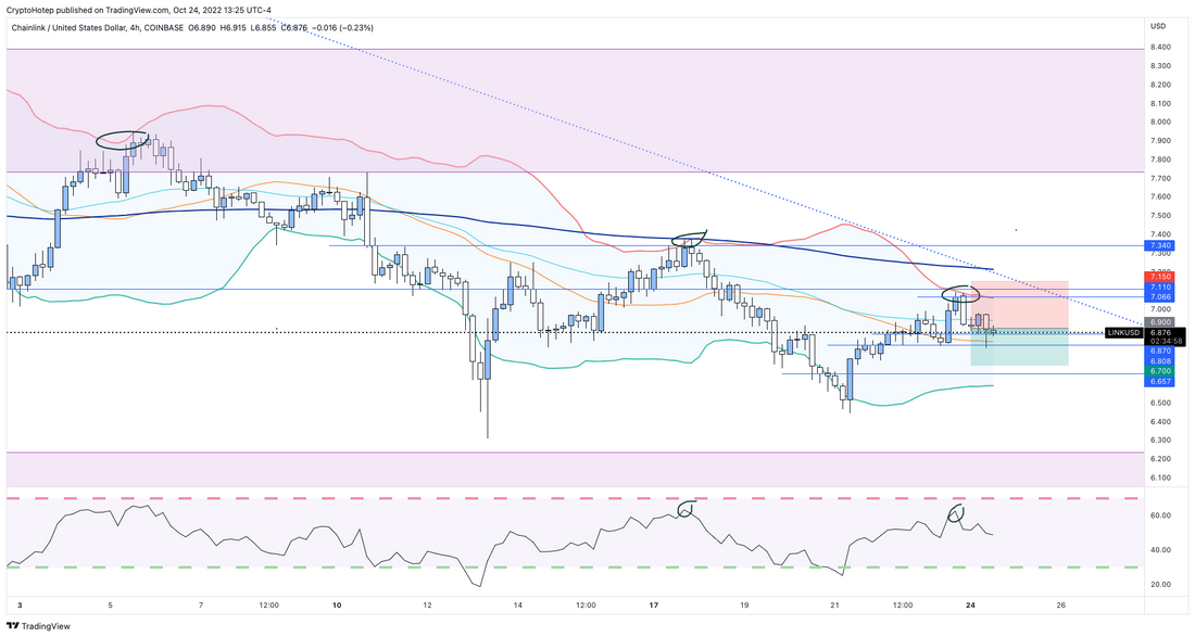 $LINK | More Downside Upcoming