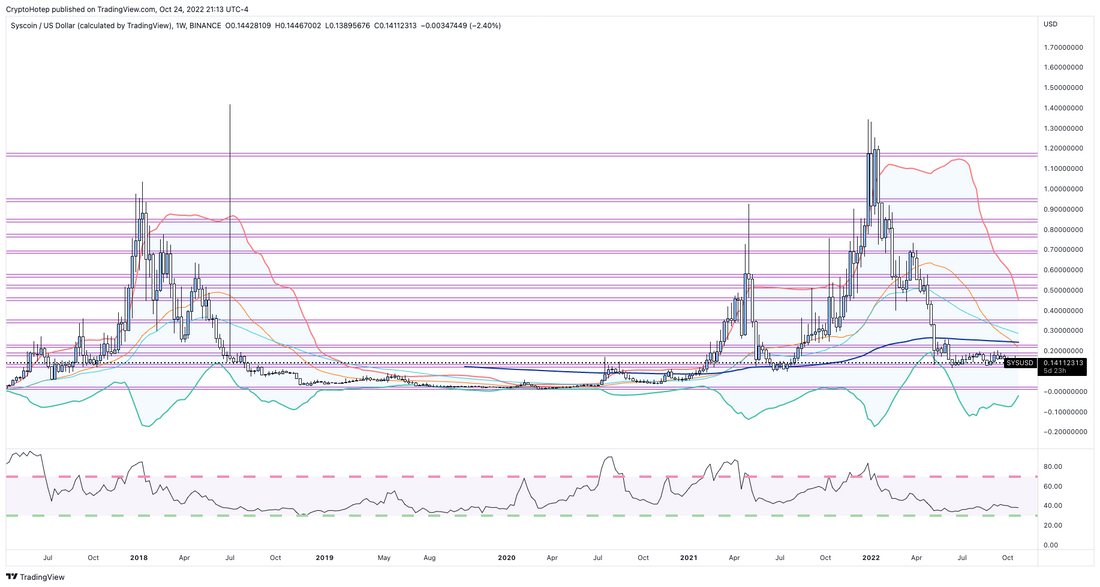 $SYS | Long Term View