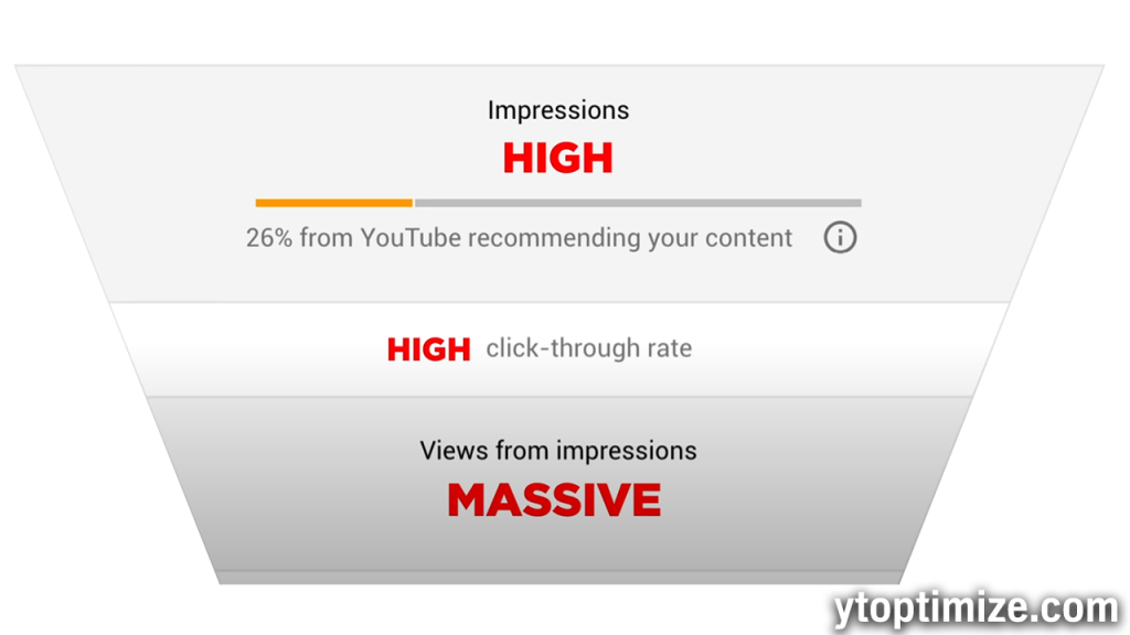 high impressions graph youtube