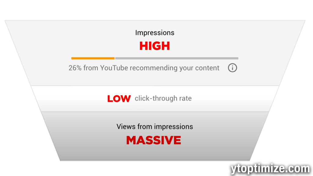 youtube high impressions