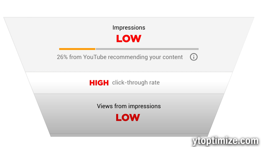 youtube low impressions