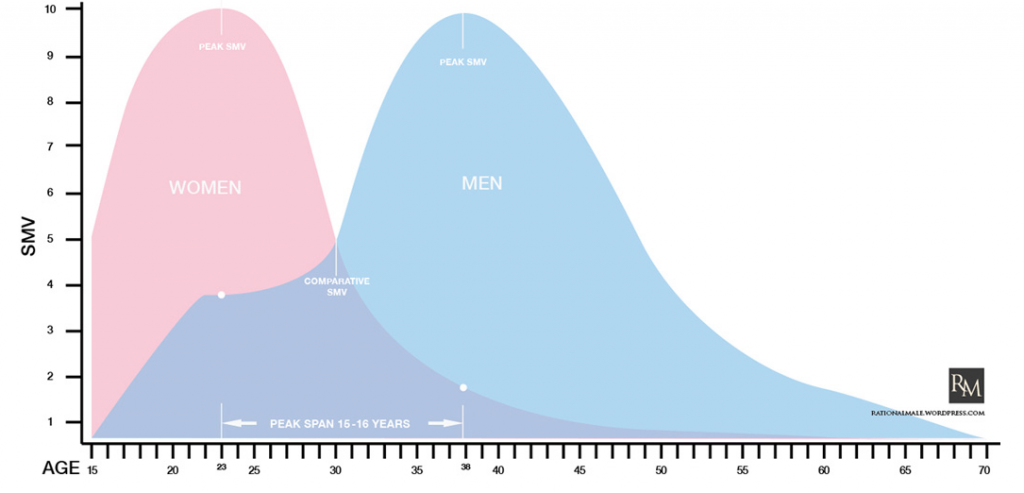 The male-female SMV curve