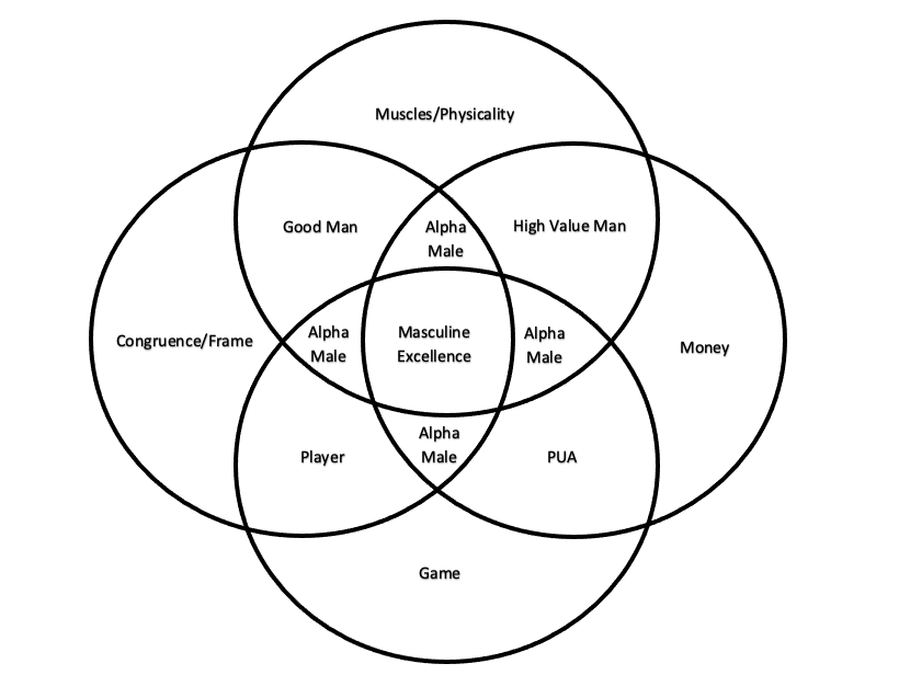 Vendiagram of how masculine excellence is made up of congruence/frame, muscles/physicality, money, game
