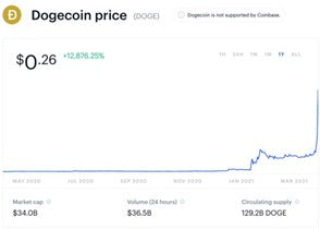 Doge coin
Inflation