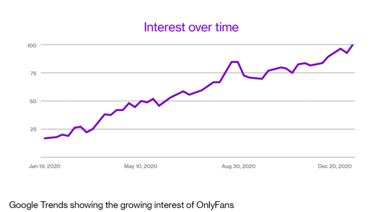 Graph of increasing interest in Onlyfans content during 2020