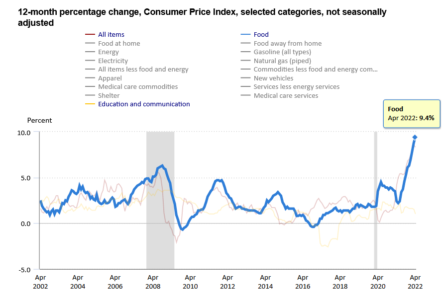 CPI
Inflation